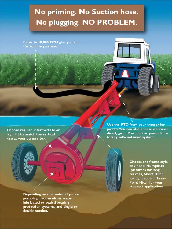 PTO Irrigation Pump For Tractors